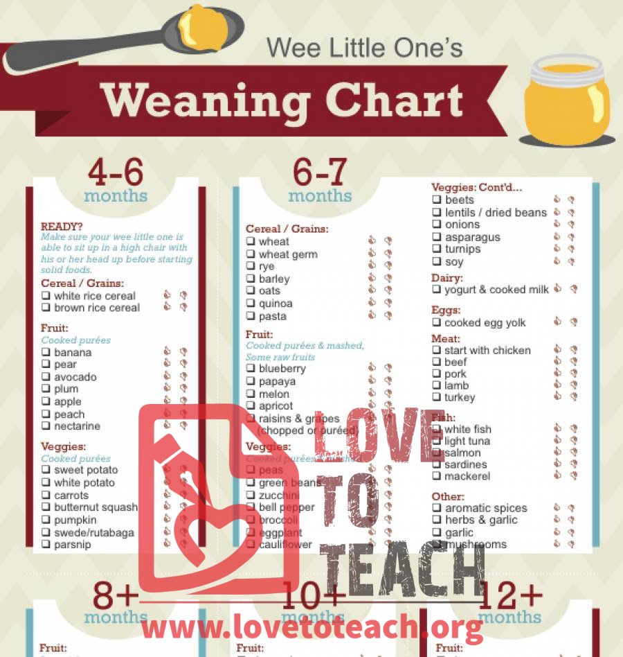 Weaning Chart