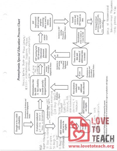 PA Special Education Process Chart