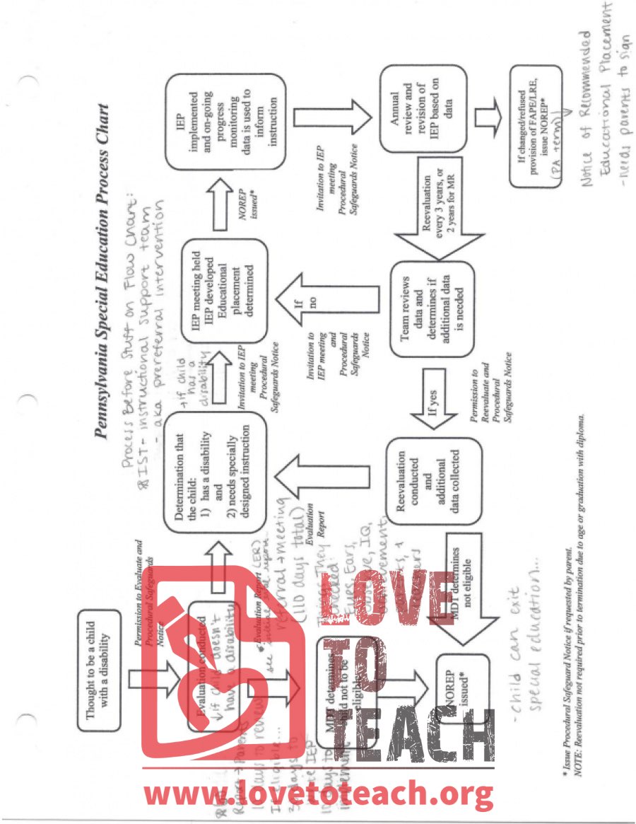 PA Special Education Process Chart