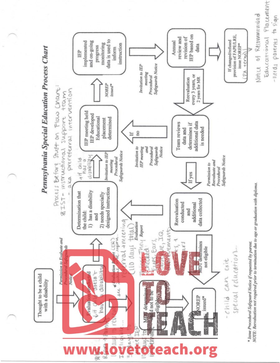 PA Special Education Process Chart