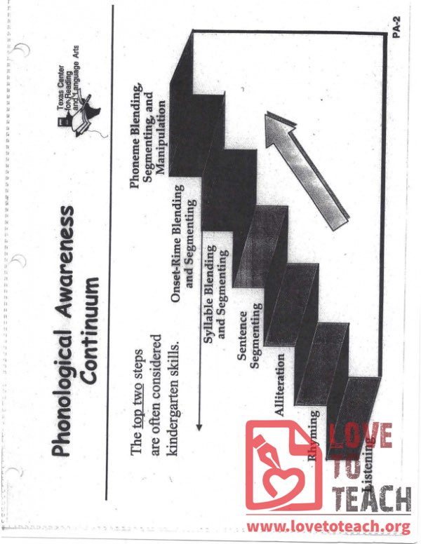 Phonological Awareness Continuum Chart