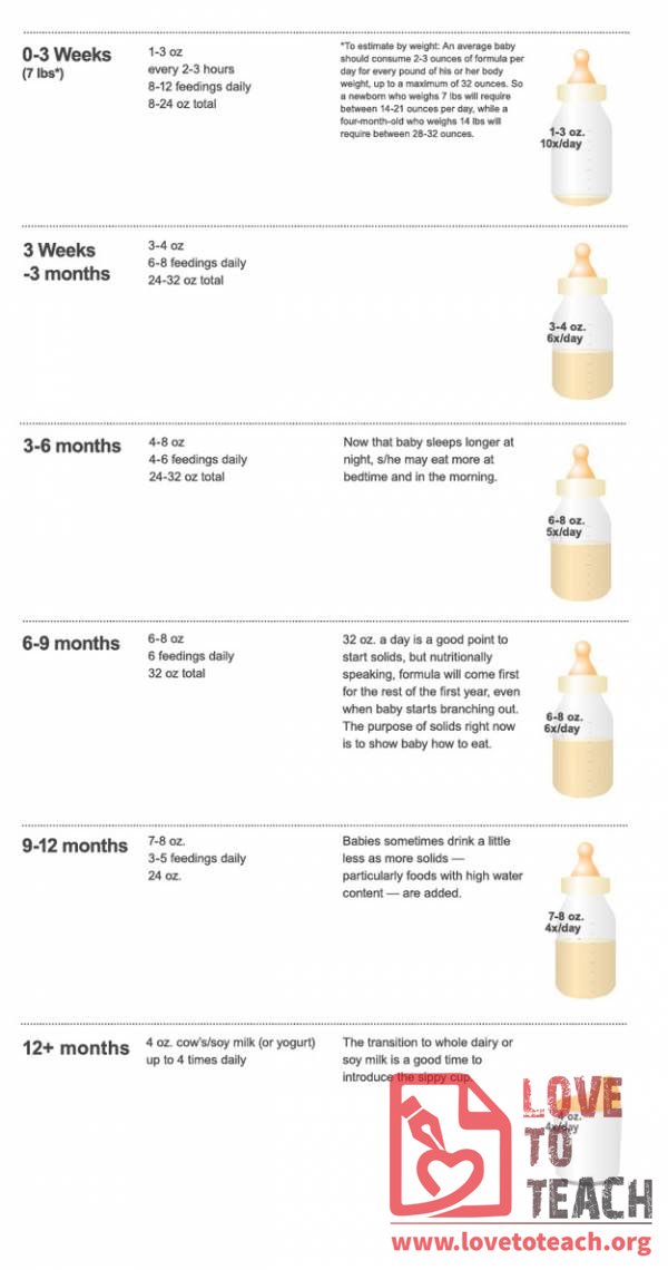 Formula Feeding Chart For 4 Month Old