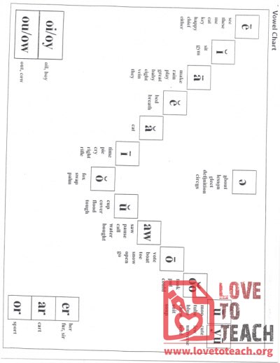 Vowel Chart